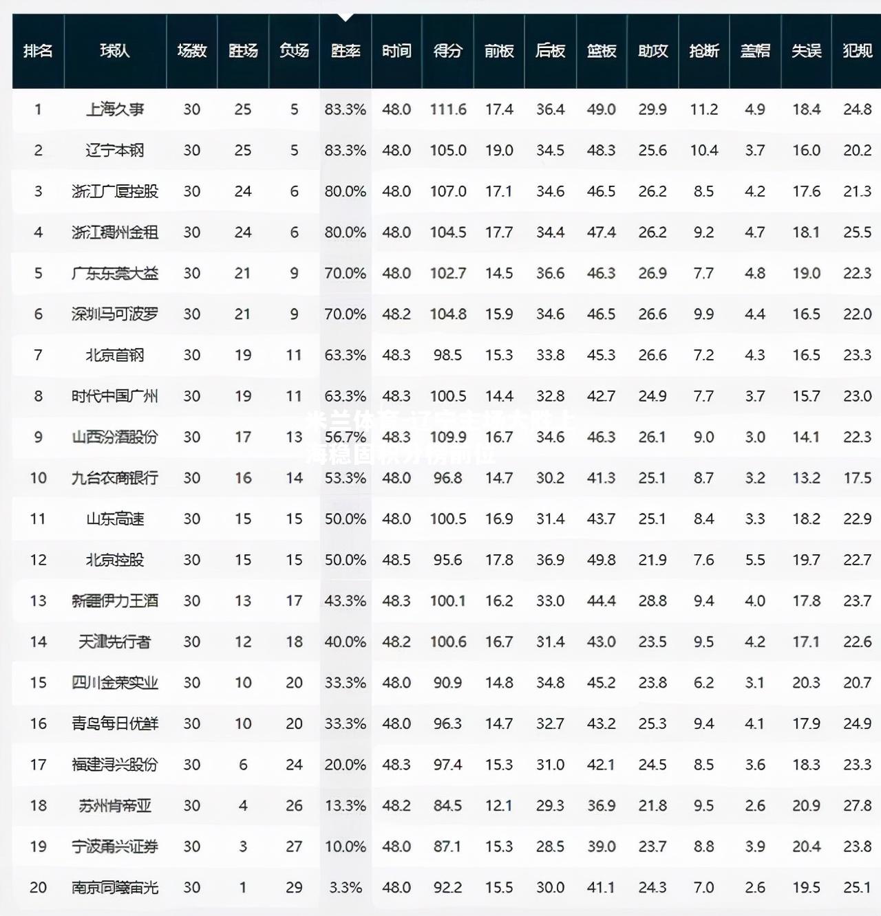 辽宁主场大胜上海稳固积分榜前位