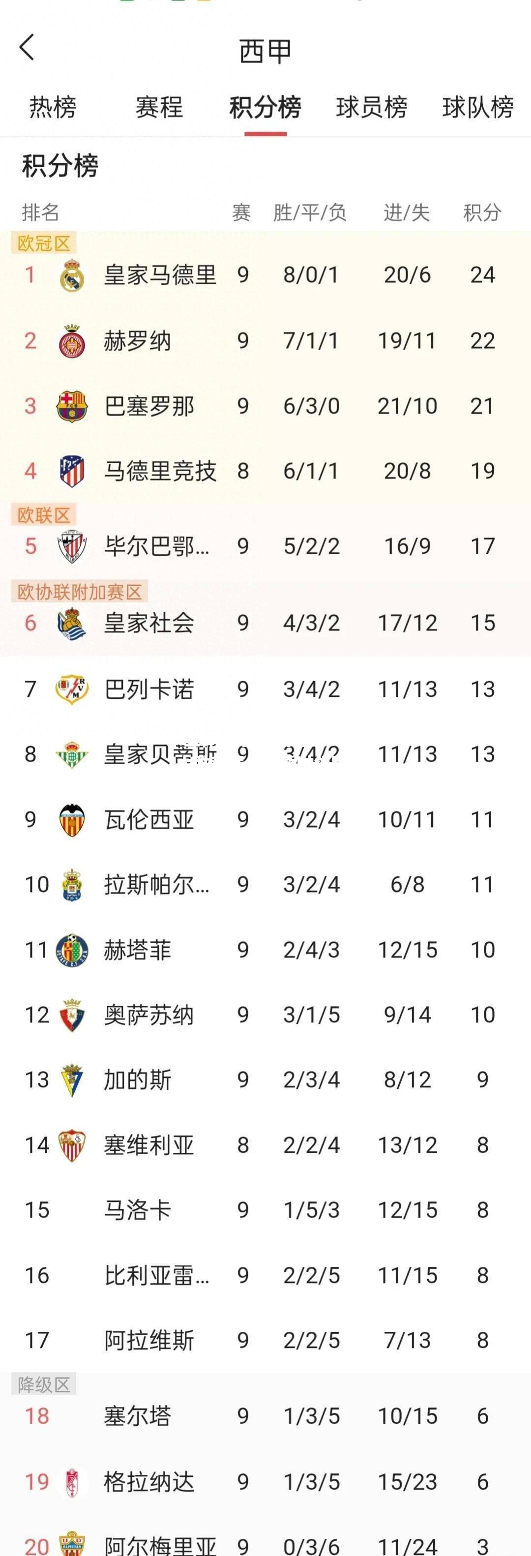 皇家马德里3-1大胜赫罗纳，暂时领跑积分榜