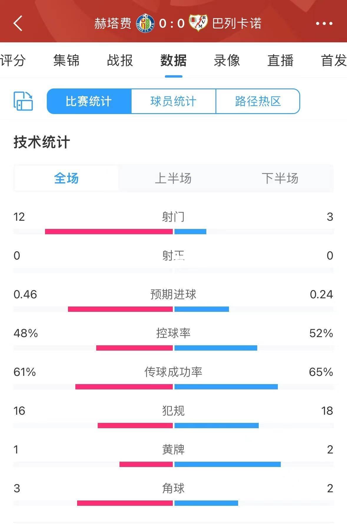 巴列卡诺逆转击败巴伦西亚，提升西甲排名