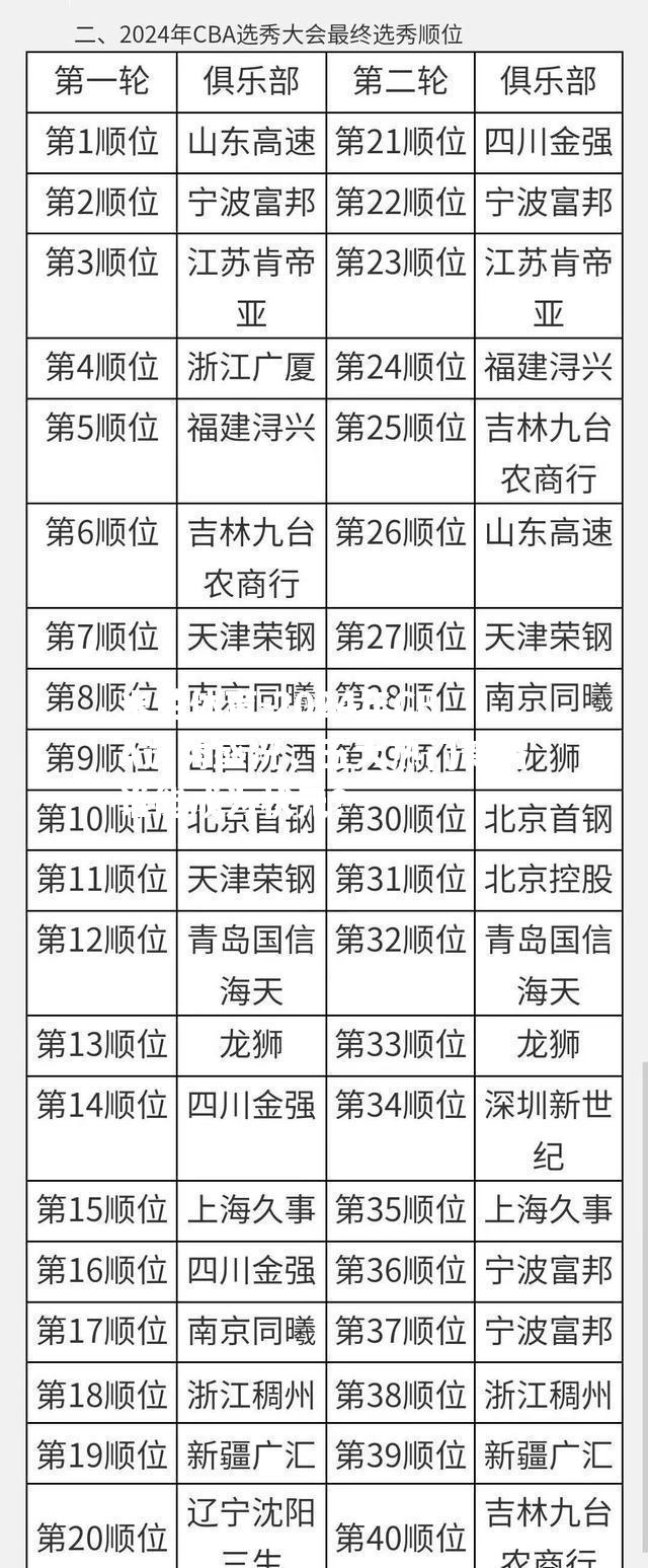 2024年CBA选秀盛况，五大热门新秀谁能成为状元？